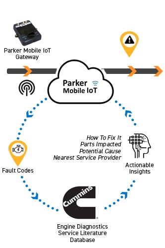 Connected Smart Diagnostics